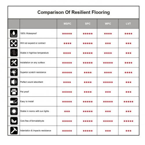 High Quality 4mm 5mm 6mm 7mm 8mm Waterproof Lvt Click Spc Vinyl Flooring with IXPE/EVA Pad